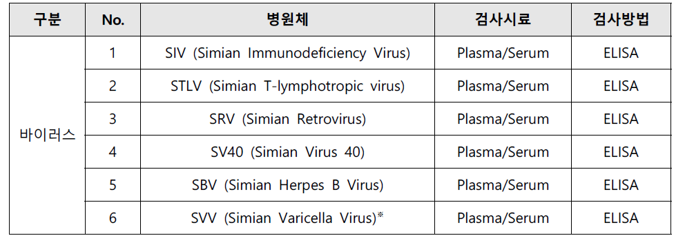 바이러스 검사 항목