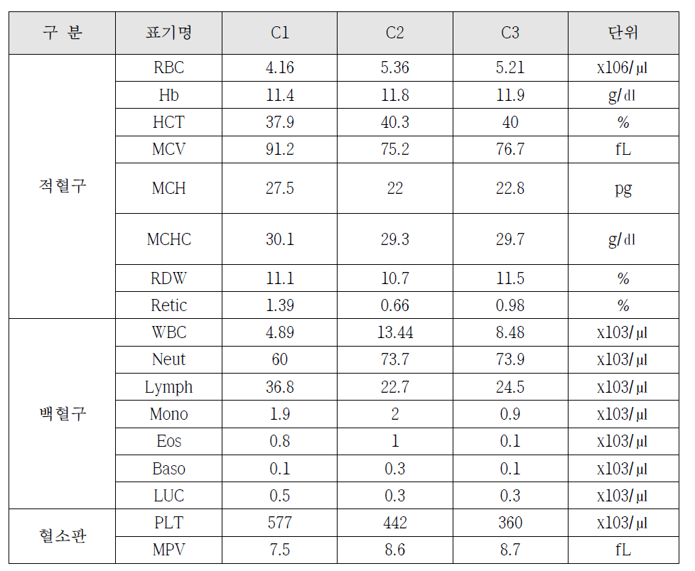 전임상시험 후보군 선정을 위한 혈액분석