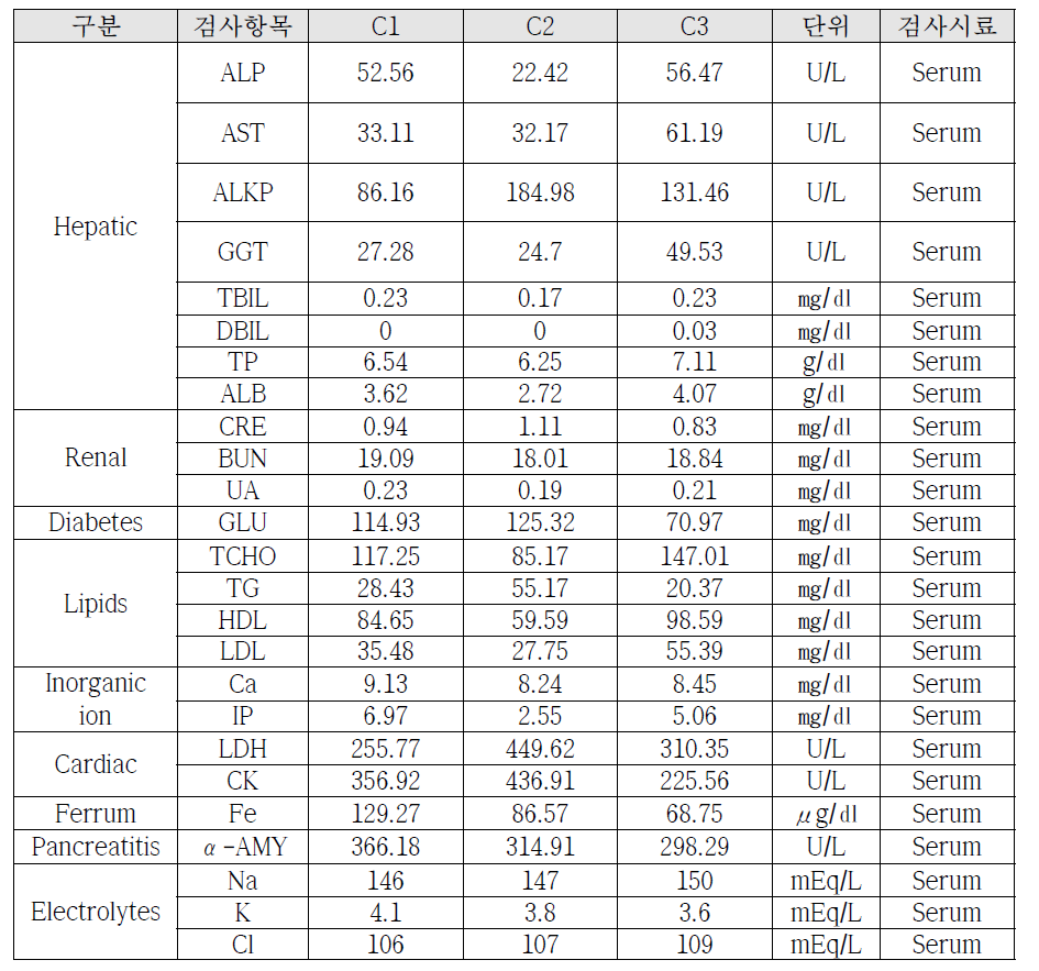 전임상시험 후보군 선정을 위한 생화학분석