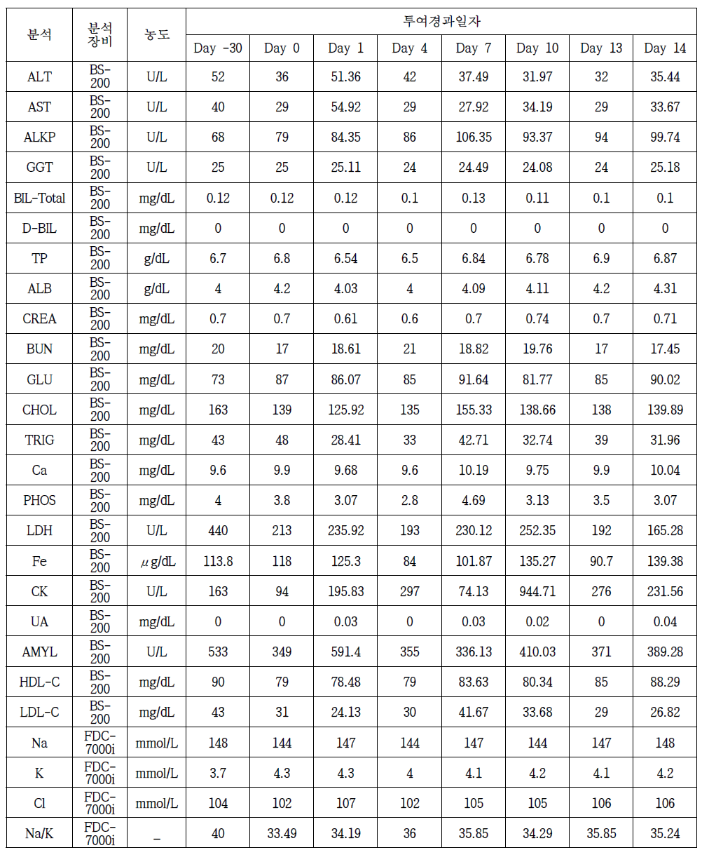 CAR-NK 투여 후 음성대조군 생화학/전해질분석 결과