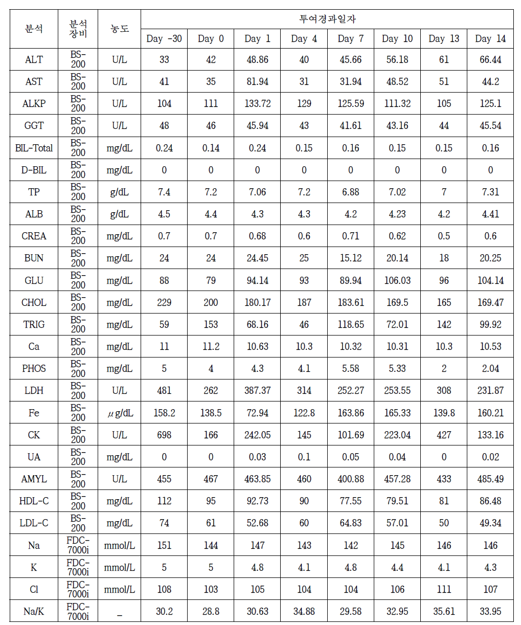 CAR-NK 투여 후 양성대조군 생화학/전해질분석 결과