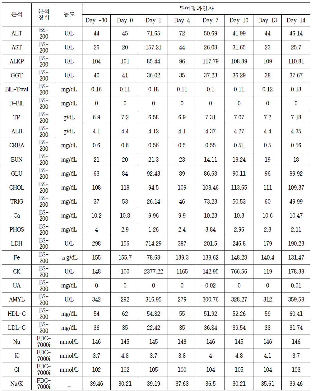 CAR-NK 투여 후 실험군 생화학/전해질분석 결과