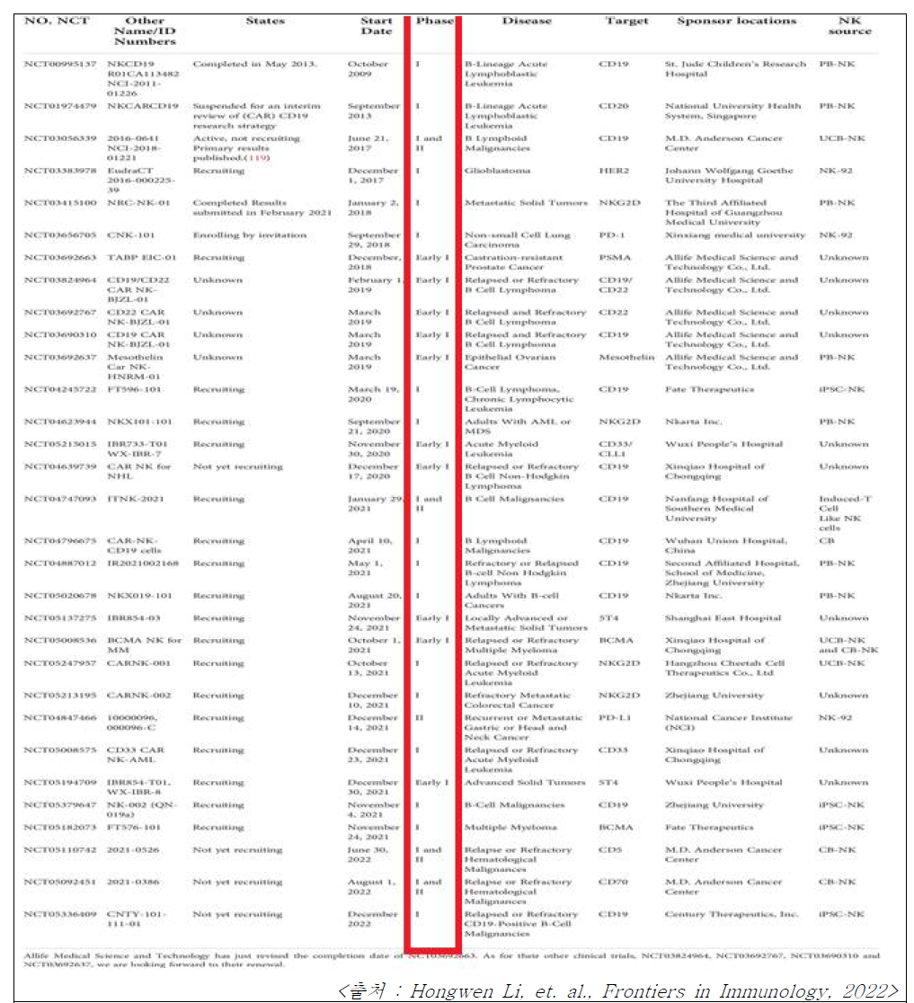 CAR-NK 세포치료제의 전임상/임상단계 수행 현황
