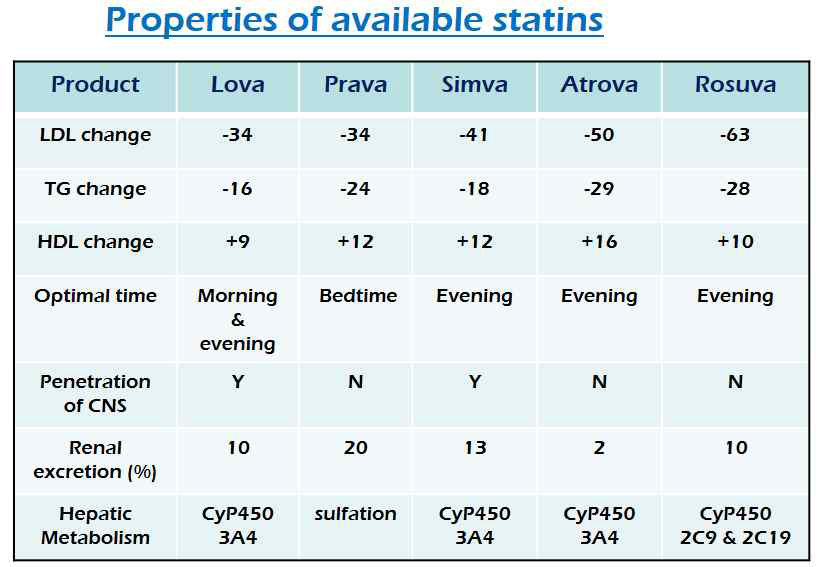 각 statin의 지질저하 효과 비교