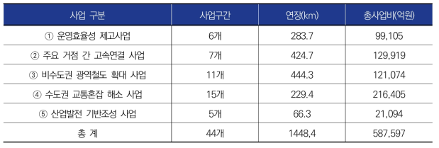 제4차 국가철도망 구축계획(2021~2030) 신규 사업별 개요