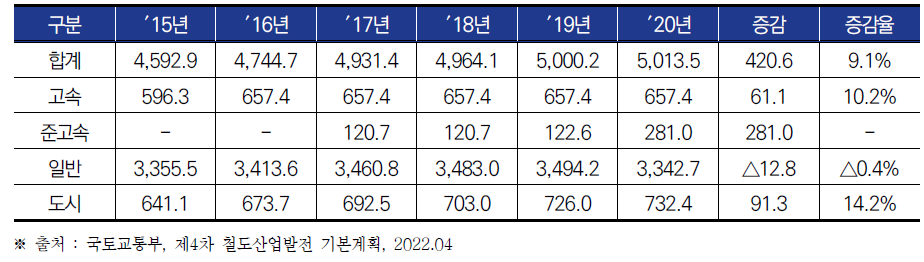 연도별 철도연장 변화(단위 : km, %)