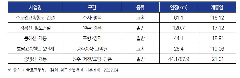 ′16~′20년 철도 노선 주요 개통 실적