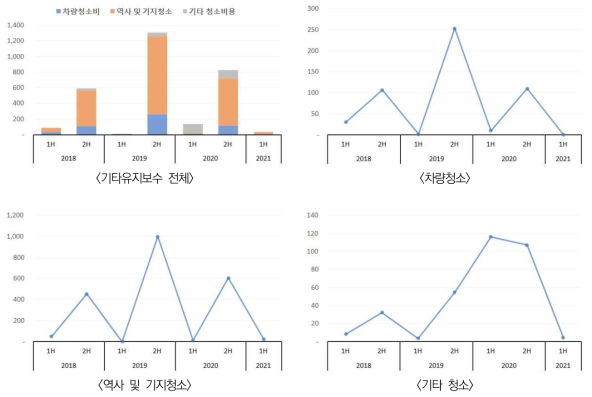 유지관리비-기타유지보수 반기별 현황 (단위 : 10억원)