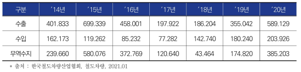 철도차량산업 수출입 현황(단위 : 천 달러)