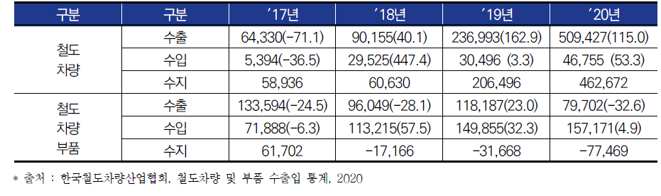 철도차량 및 철도차량 부품 수출입 현황(단위 : 천 달러, %)