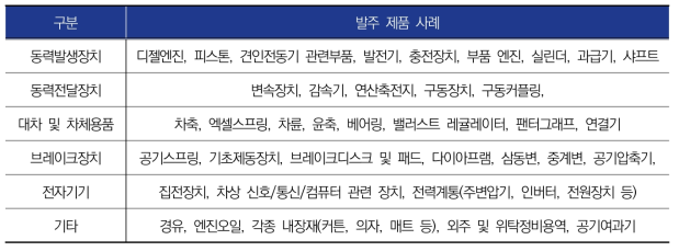 유형자산대체비-차량유지보수 분야별 발주 품목