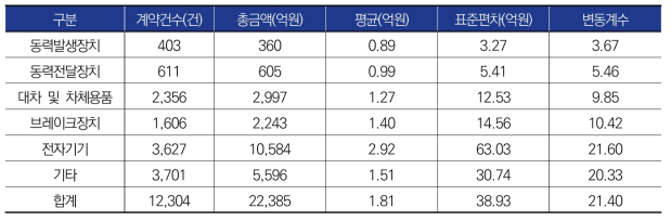 유형자산 대체비-차량유지보수 세부구분 계약금액 주요통계