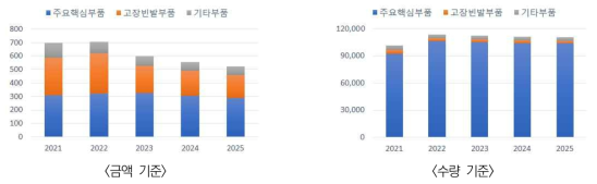 주요부품 중장기(2021~2025) 구매계획