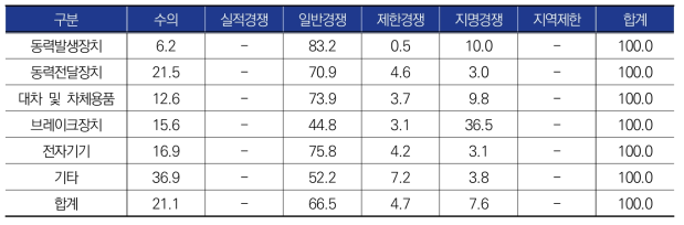 유형자산대체비-차량유지보수 계약방법 금액 비중(단위 : %)