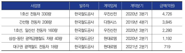 최근 3년간 전동차 주요 발주 사례