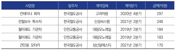 최근 3년간 객화차, 기관차, 특수차 주요 발주 사례