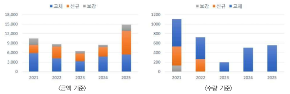 철도차량 중장기(2021~2025) 구매계획