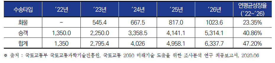 하이퍼루프 시장