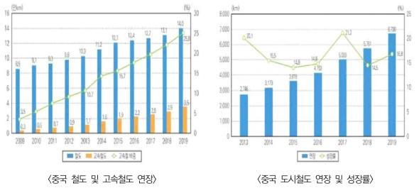 중국철도 현황 * 출처 : KIET 산업연구원, 2020년 중국의 신형 인프라 투자 7대 분야, 2020.05