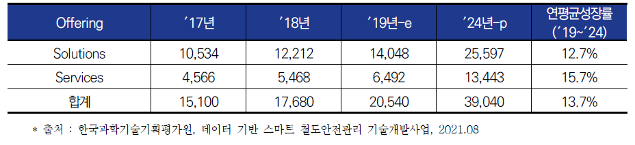 스마트 철도 시장규모 (′17~′24, 단위: 백만달러)