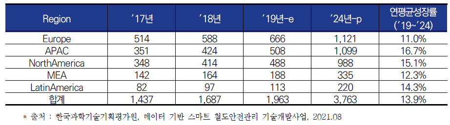 스마트 철도안전산업 주요국가 시장규모 (′17~′24, 단위: 백만달러)