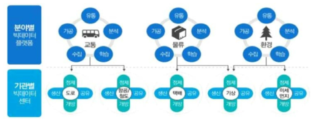 빅데이터 플랫폼 및 센터 개념도