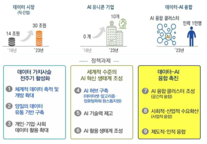 데이터-AI 육성전략 및 융합 경제 활성화 정책과제