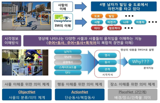 ETRI의 시각인공지능 기술 Deep-View 기술