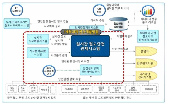 실시간 철도안전관제 시스템 개발 개념도