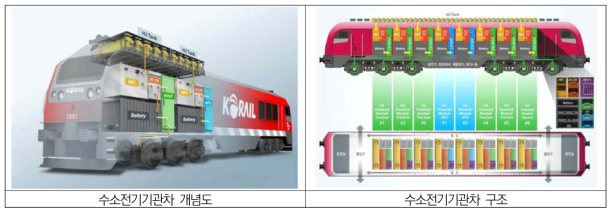 수소전기기관차 핵심기술 개발사업에 따른 미래상