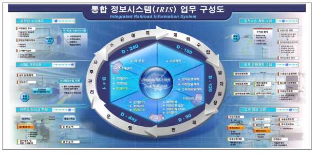 통합정보시스템의 업무구성도