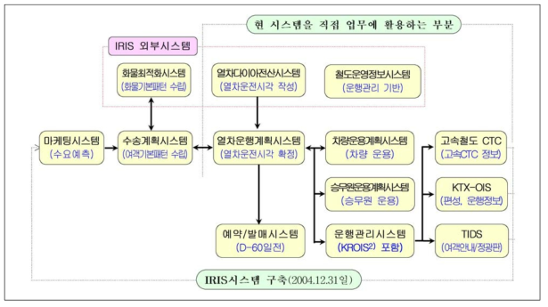 철도 통합정보시스템의 구성도