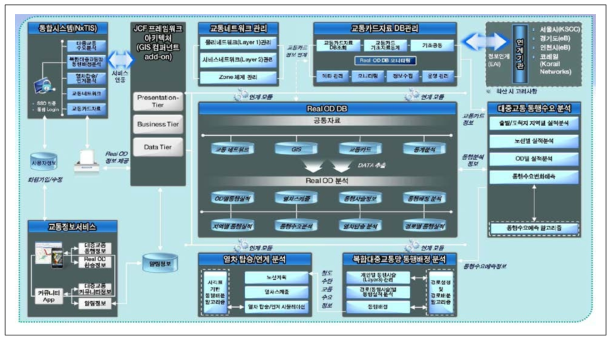 차세대 교통정보시스템의 구성도