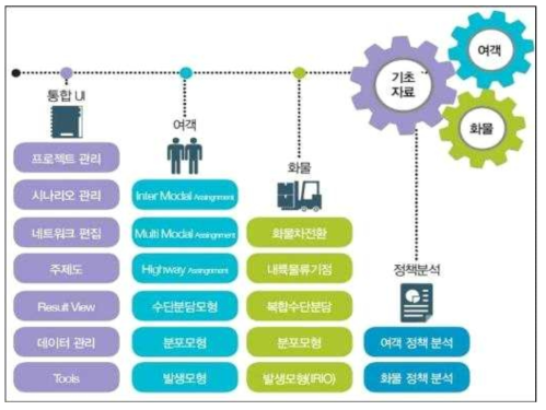 ImTaS(Intermodal Traffic assignment System)의 구성도