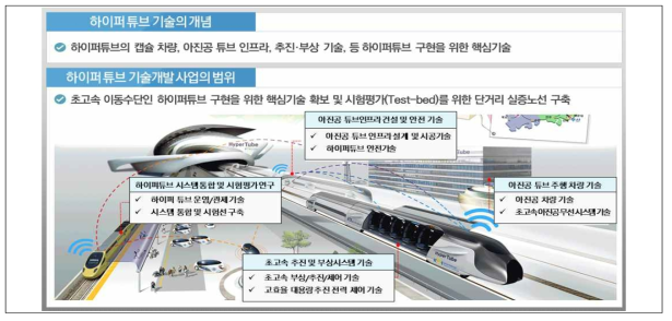 하이퍼튜브 기술개발사업의 개념 및 범위