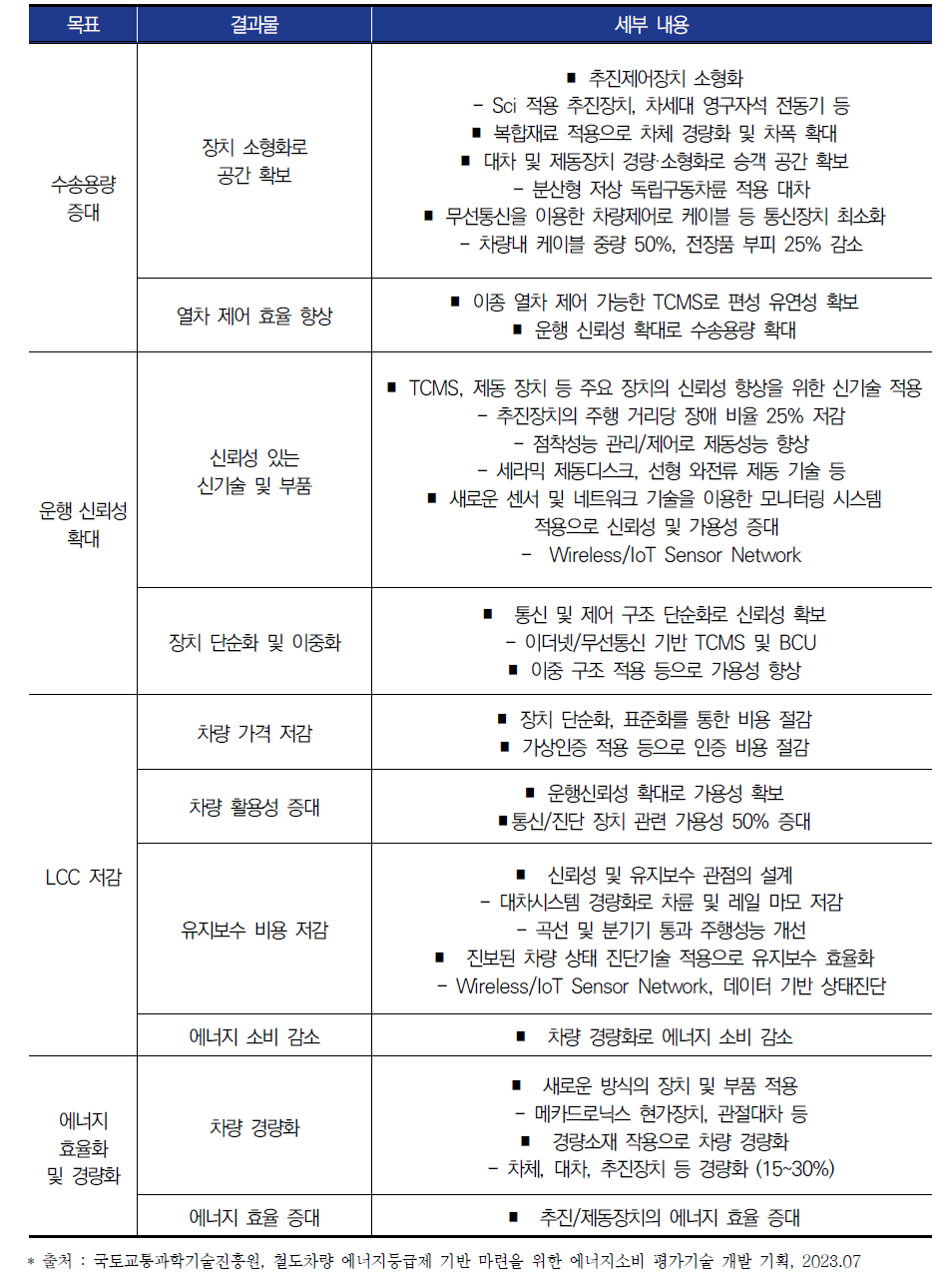 Shift2Rail 철도차량 분야 연구개발 목표 및 내용