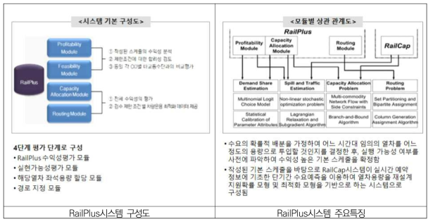 RailPlus시스템 구성 및 특징