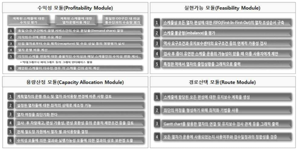 RailPlus시스템의 4단계 평가 모듈