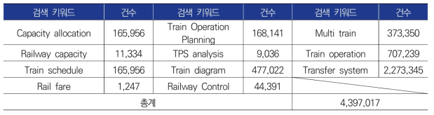 해외 특허 검색 키워드(5개국 기준)