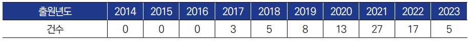 연도별 ‘선로 배분’ 출원년도 구분