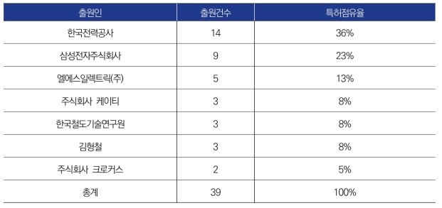 ‘선로 배분’ 관련 출원인별 출원건수 (상위 7위)