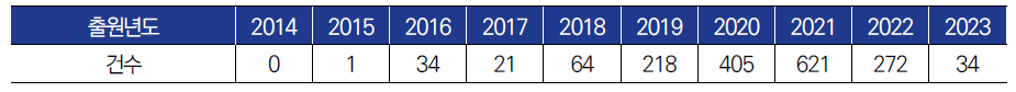 연도별 ‘선로 용량’ 출원년도 구분