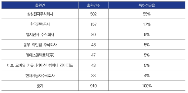 ‘선로 용량’ 관련 출원인별 출원건수 (상위 7위)