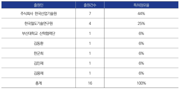 ‘열차 소요 편성’ 관련 출원인별 출원건수 (상위 7위)