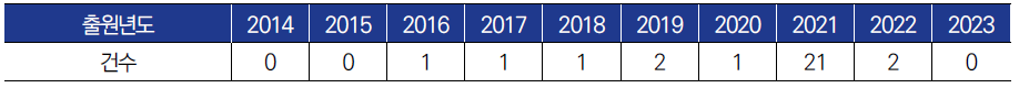 연도별 ‘차량구입비’ 출원년도 구분