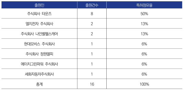 ‘차량구입비’ 관련 출원인별 출원건수 (상위 7위)