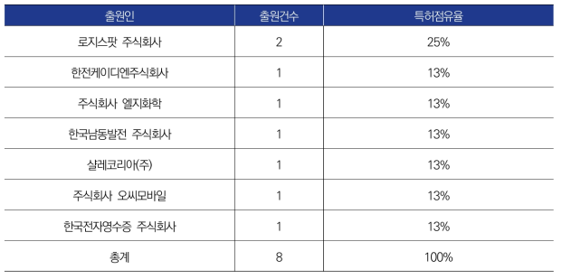 ‘운임 산정’ 관련 출원인별 출원건수 (상위 7위)