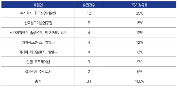 ‘열차 운영 계획’ 관련 출원인별 출원건수 (상위 7위)