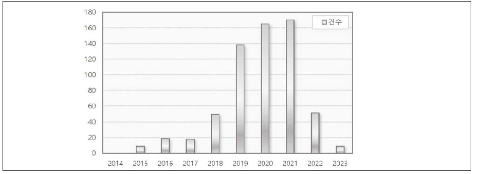 연도별 ‘TPS 분석’ 출원년도 추이