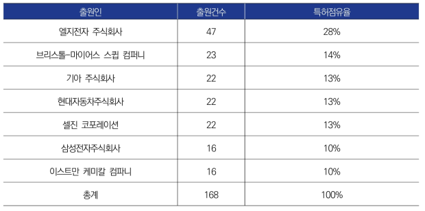 ‘TPS 분석’ 관련 출원인별 출원건수 (상위 7위)